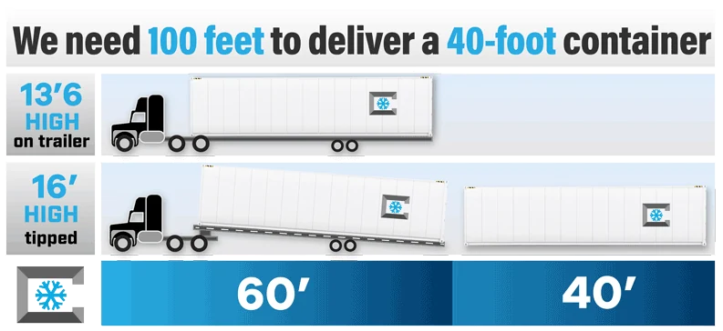 Reefer container delivery, reefer storage container delivery, 40' reefer container delivery, rent reefer container delivery, reefer rental delivery, reefer container sale delivery, buy refrigerated shipping containers, reefer containers for sale, rent reefer storage container, reefer container, Reefer Container Pros, 40' high cube reefer container delivery